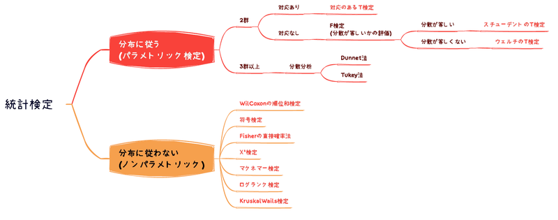 ヤクスタ|統計学におけるデータの特徴と、検定の選択についての考え方 | ヤクハク！